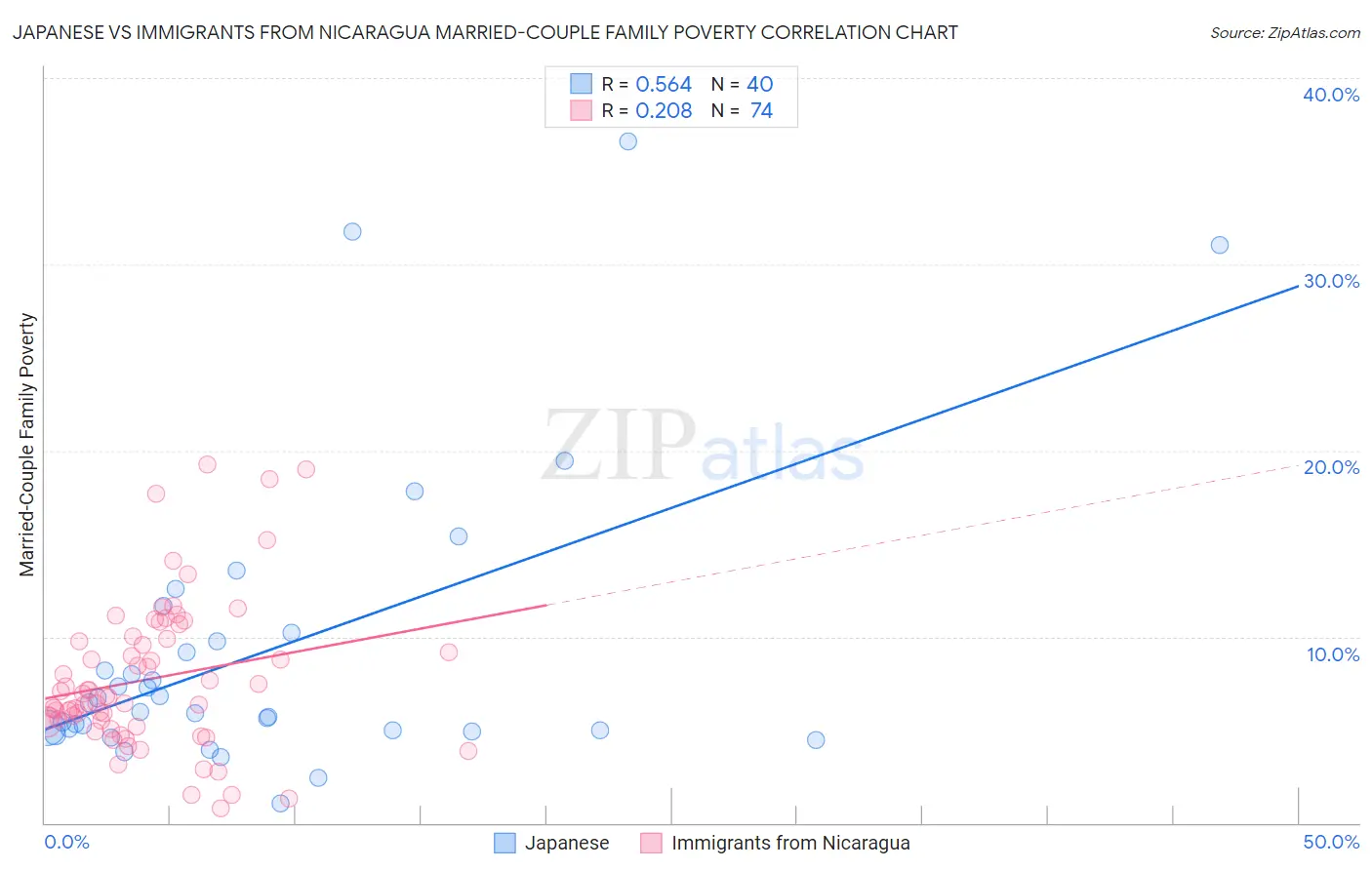 Japanese vs Immigrants from Nicaragua Married-Couple Family Poverty