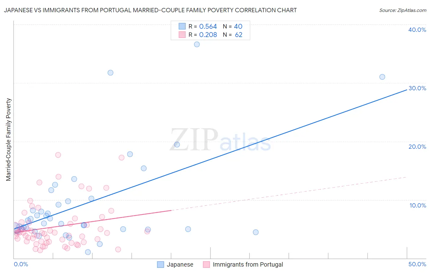 Japanese vs Immigrants from Portugal Married-Couple Family Poverty