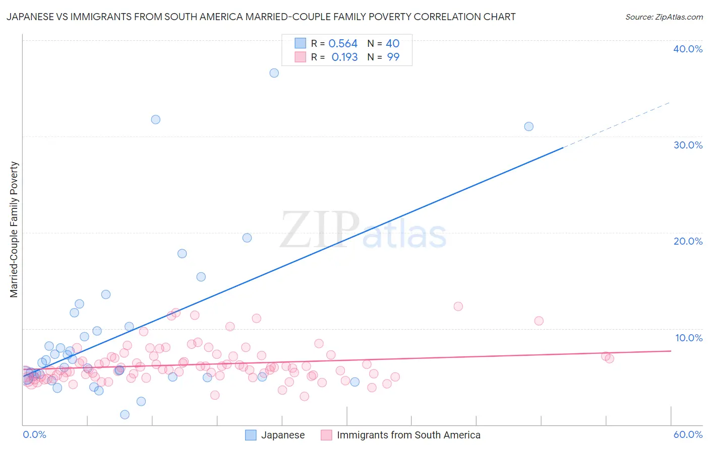 Japanese vs Immigrants from South America Married-Couple Family Poverty