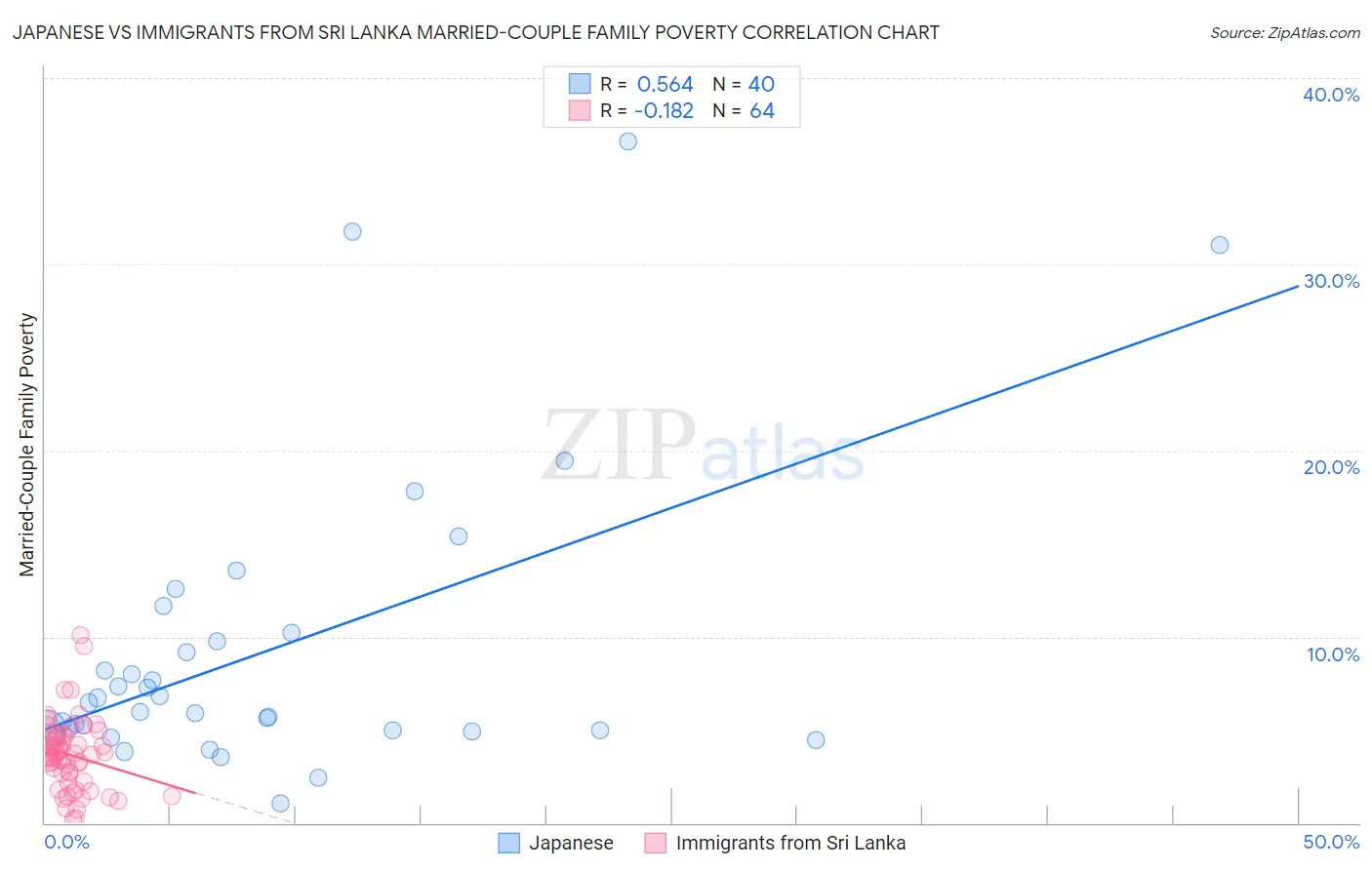 Japanese vs Immigrants from Sri Lanka Married-Couple Family Poverty