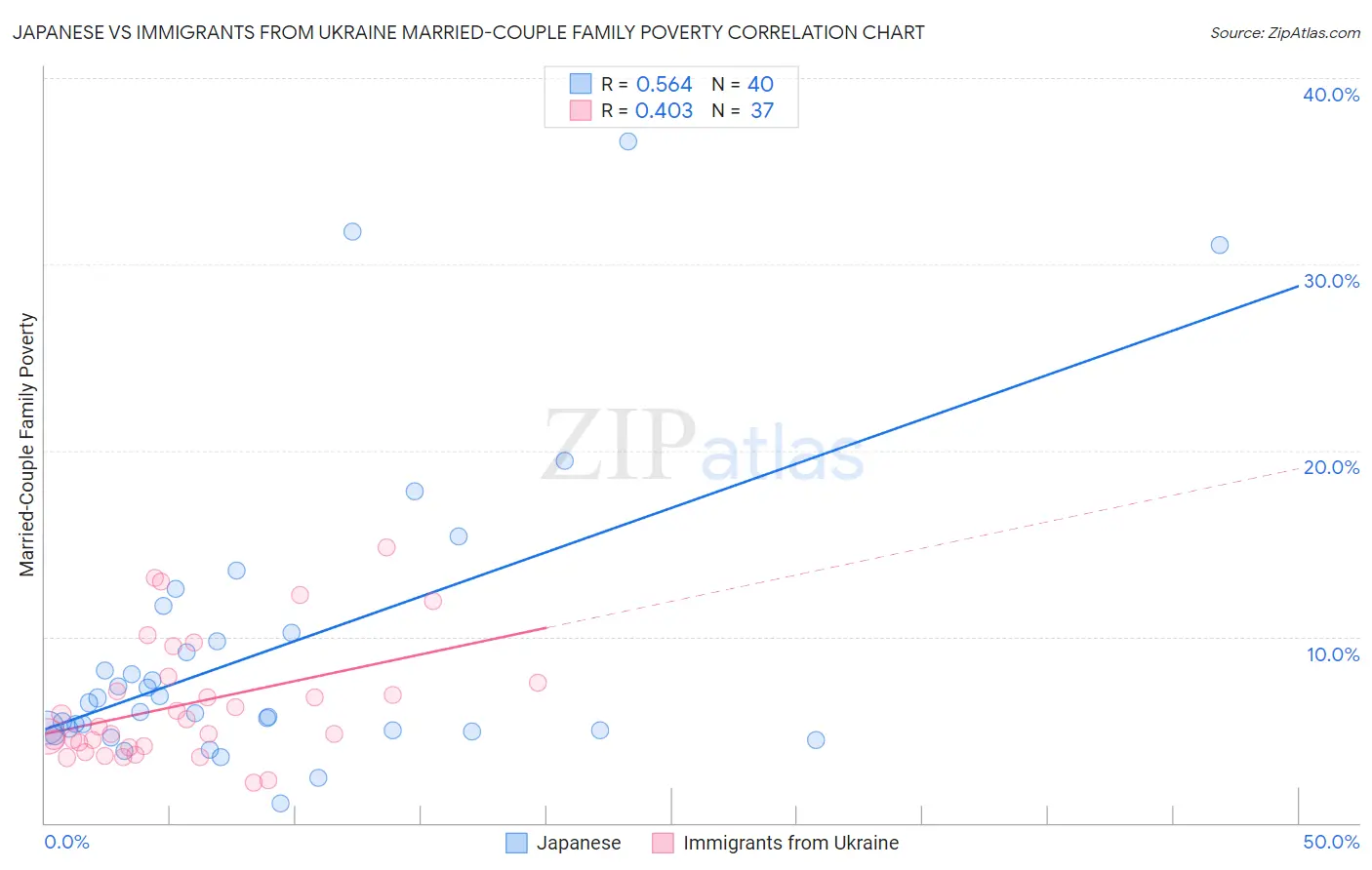 Japanese vs Immigrants from Ukraine Married-Couple Family Poverty