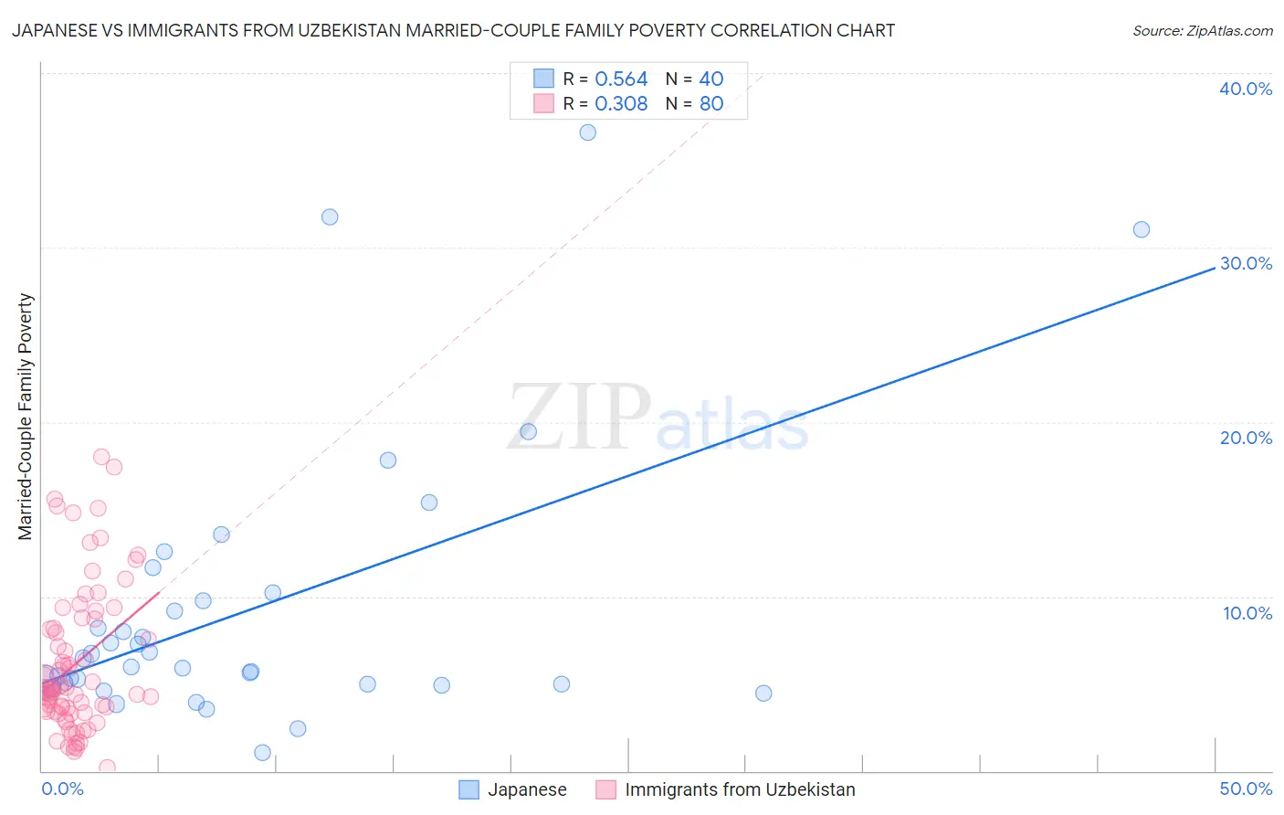 Japanese vs Immigrants from Uzbekistan Married-Couple Family Poverty