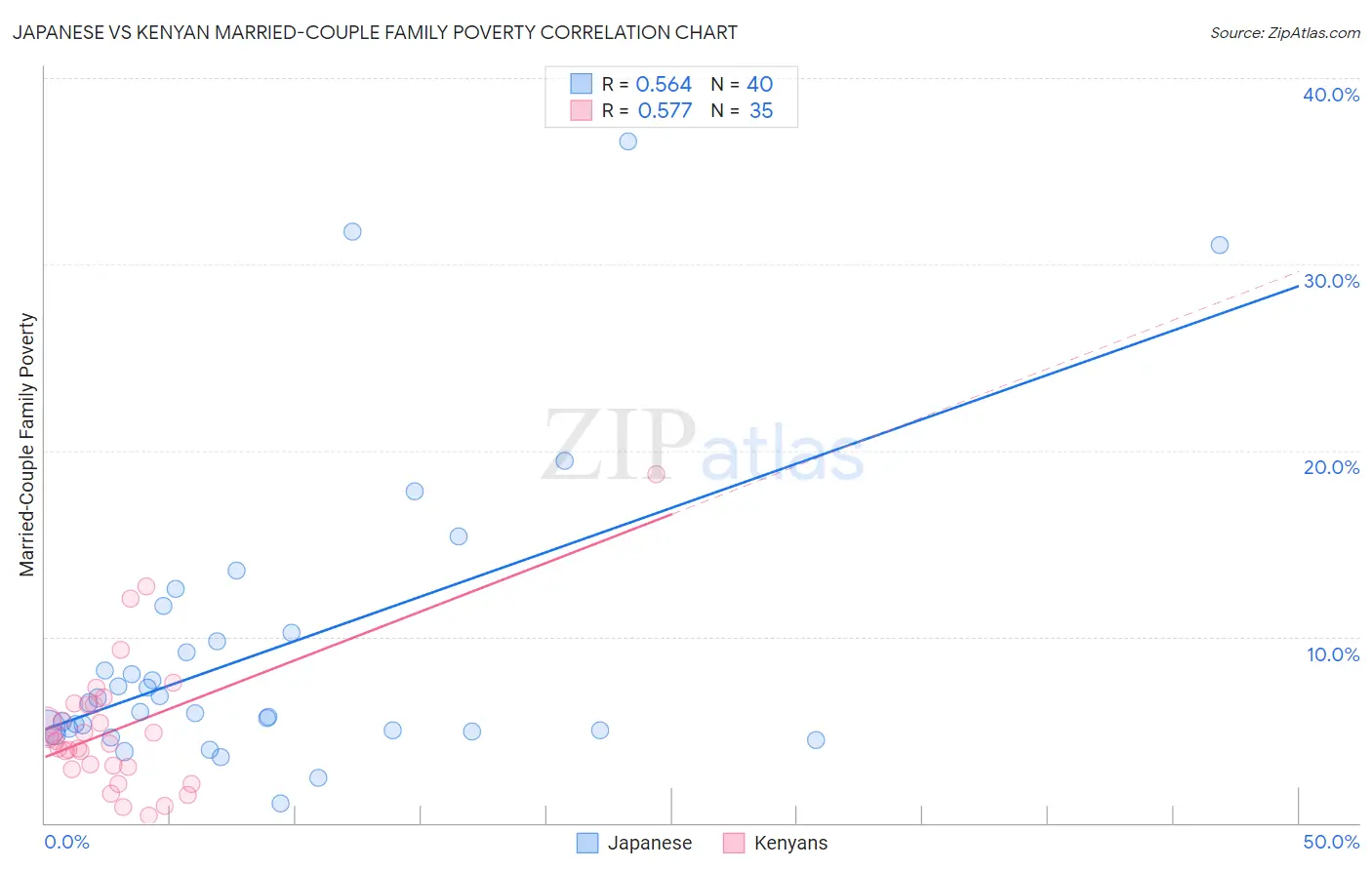 Japanese vs Kenyan Married-Couple Family Poverty