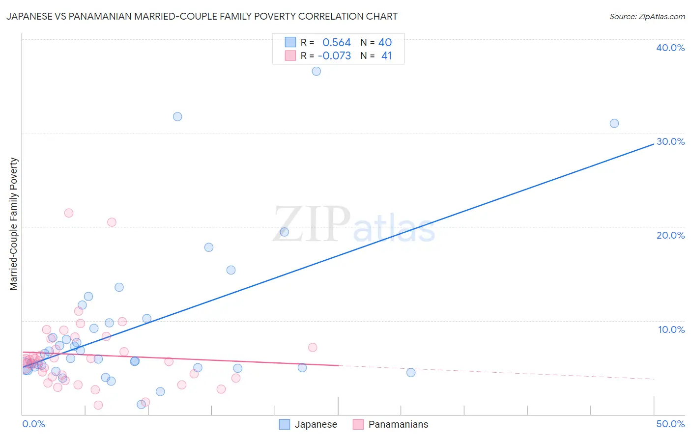 Japanese vs Panamanian Married-Couple Family Poverty