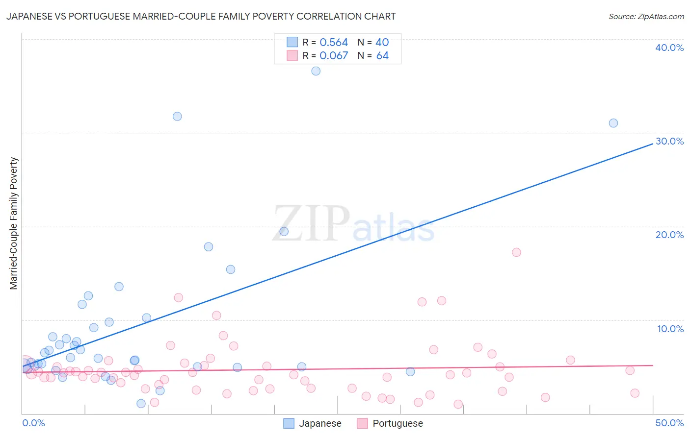 Japanese vs Portuguese Married-Couple Family Poverty