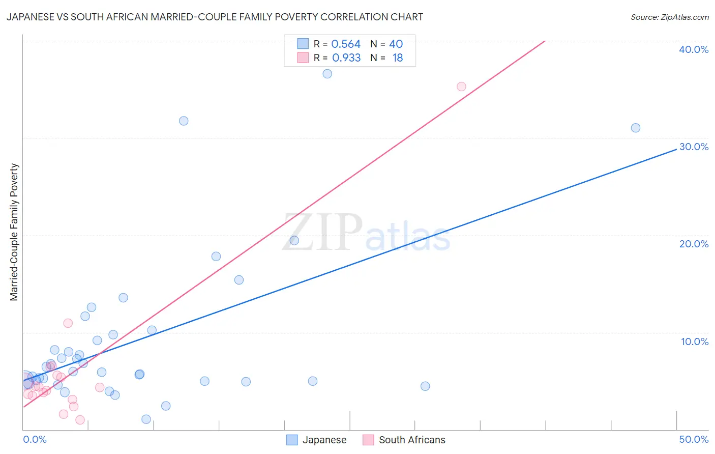 Japanese vs South African Married-Couple Family Poverty