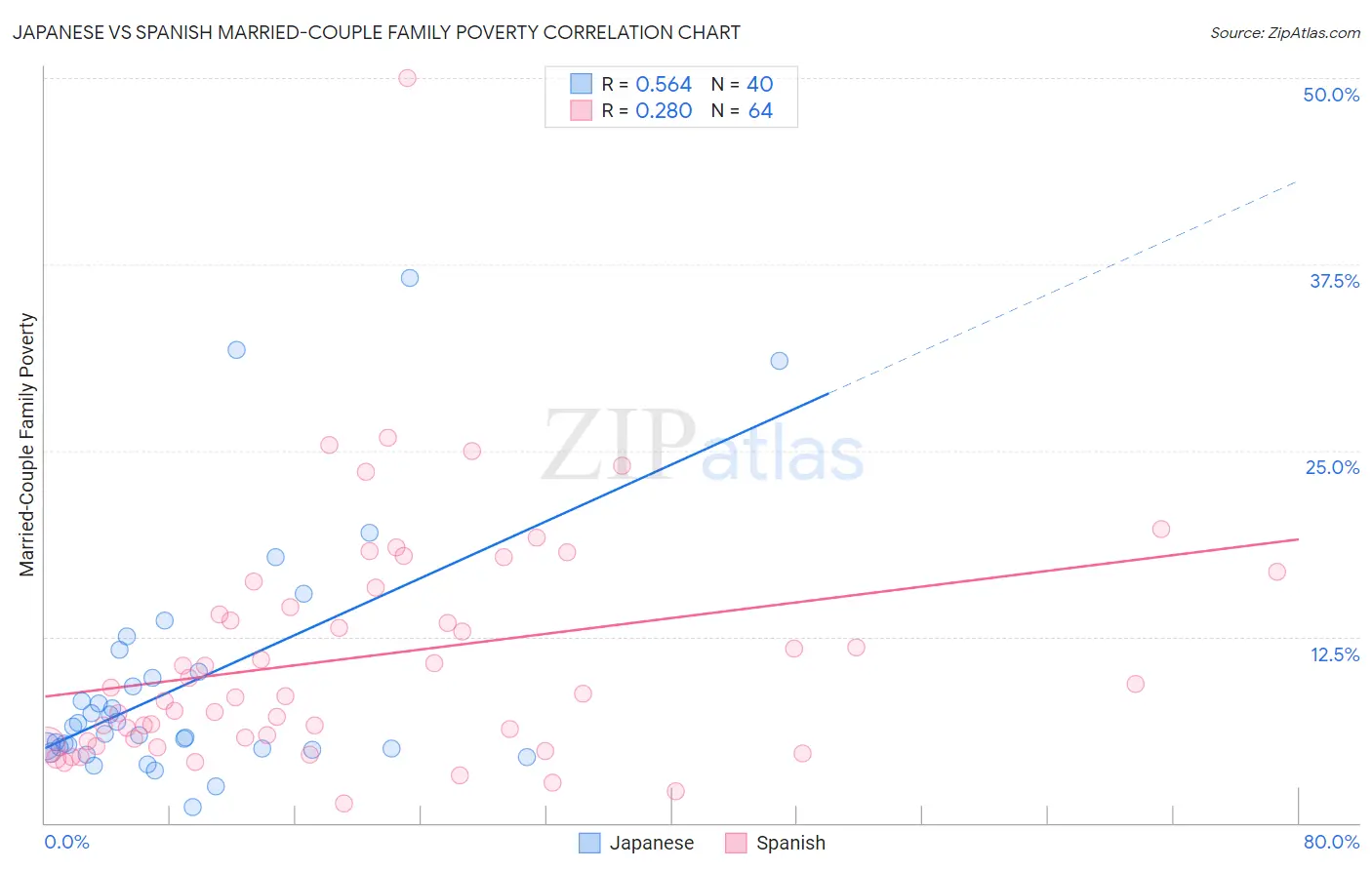 Japanese vs Spanish Married-Couple Family Poverty