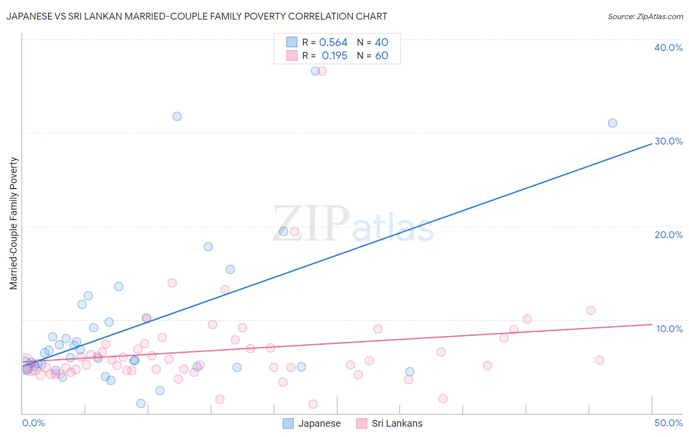 Japanese vs Sri Lankan Married-Couple Family Poverty