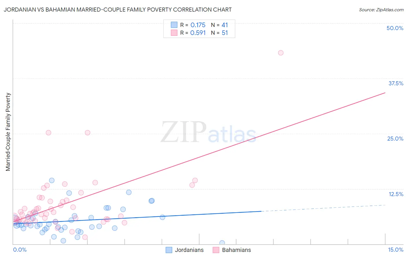 Jordanian vs Bahamian Married-Couple Family Poverty