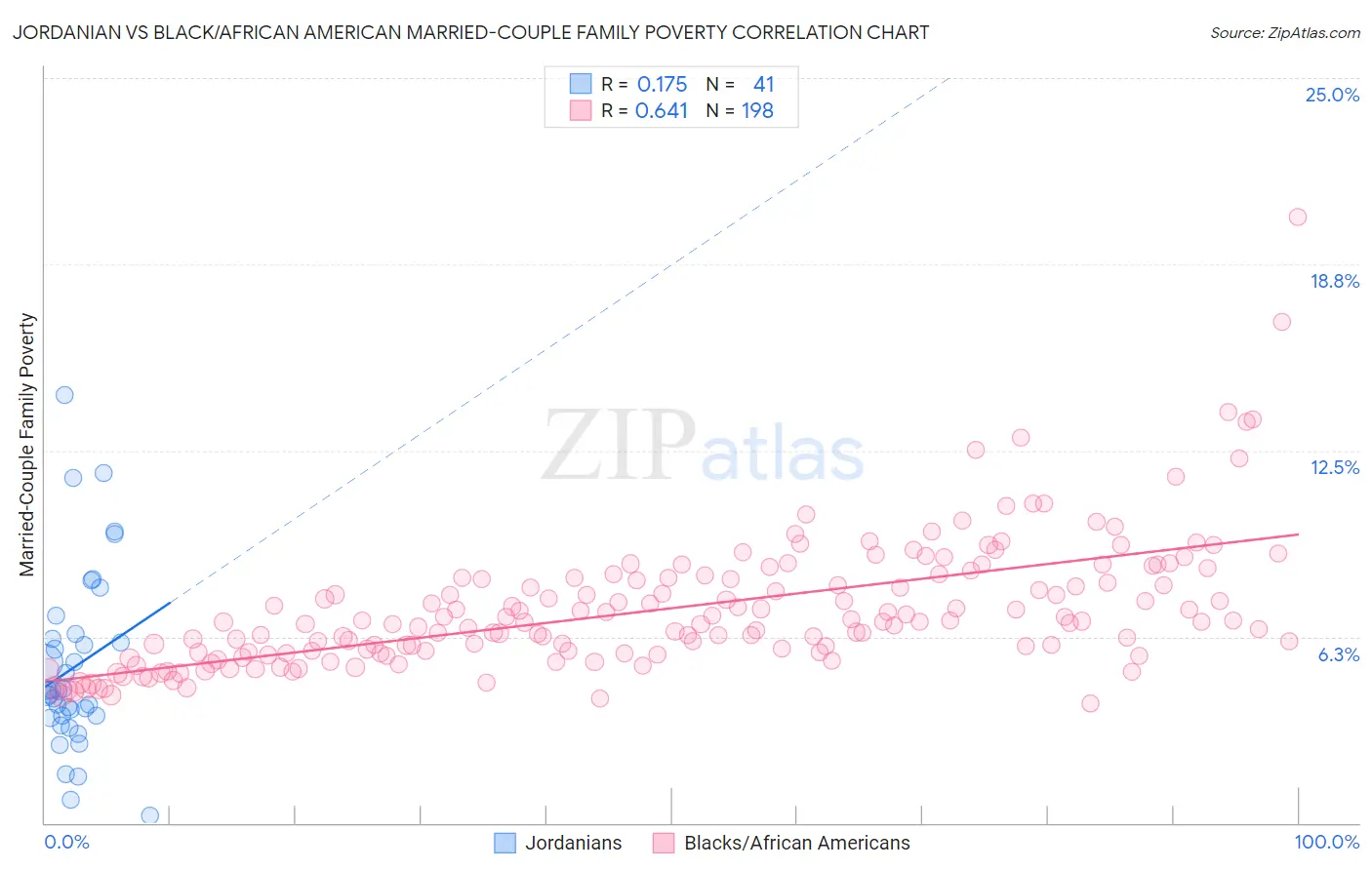 Jordanian vs Black/African American Married-Couple Family Poverty