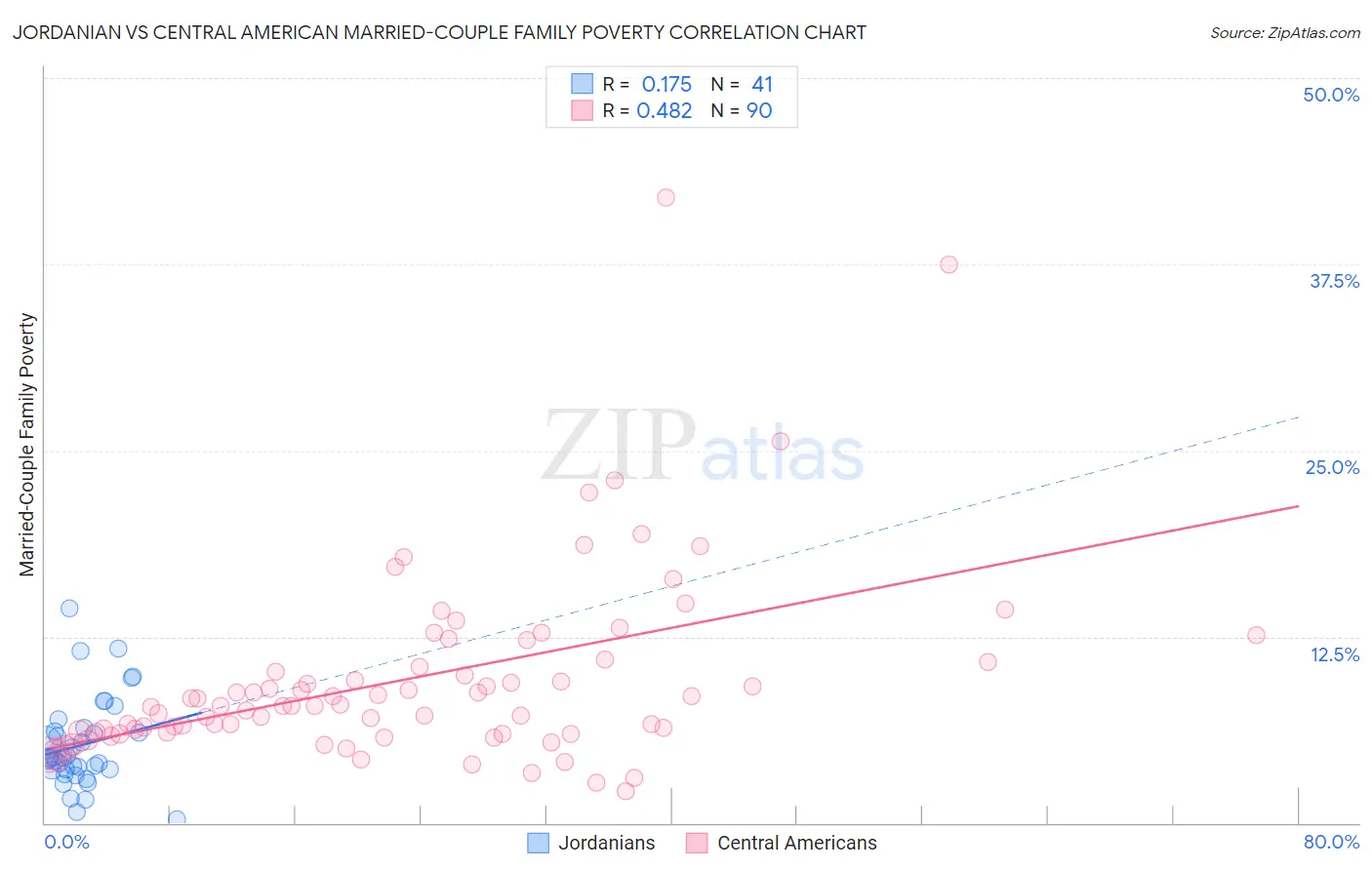 Jordanian vs Central American Married-Couple Family Poverty