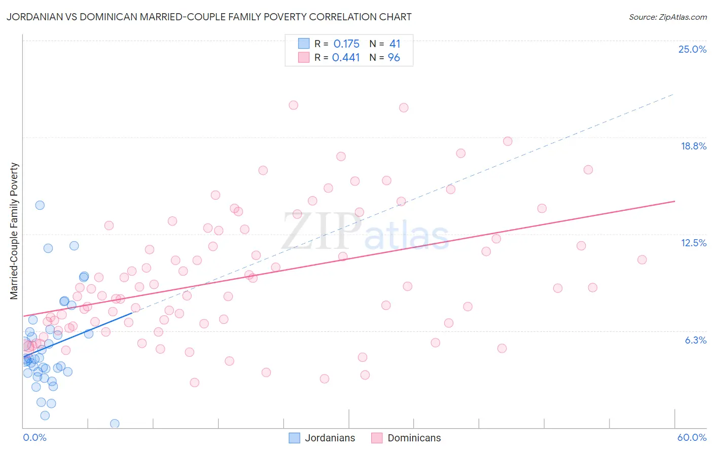 Jordanian vs Dominican Married-Couple Family Poverty