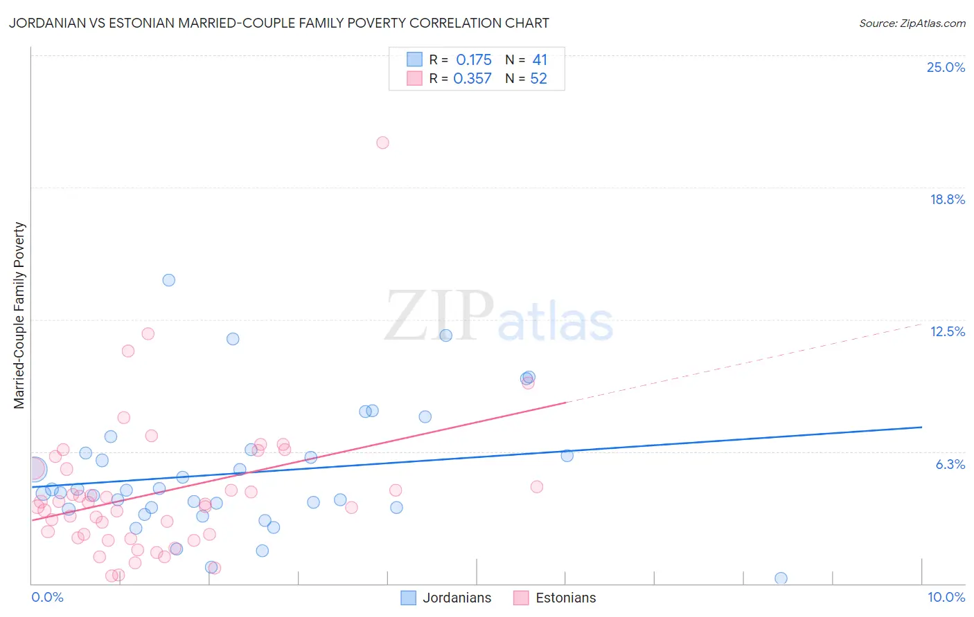 Jordanian vs Estonian Married-Couple Family Poverty