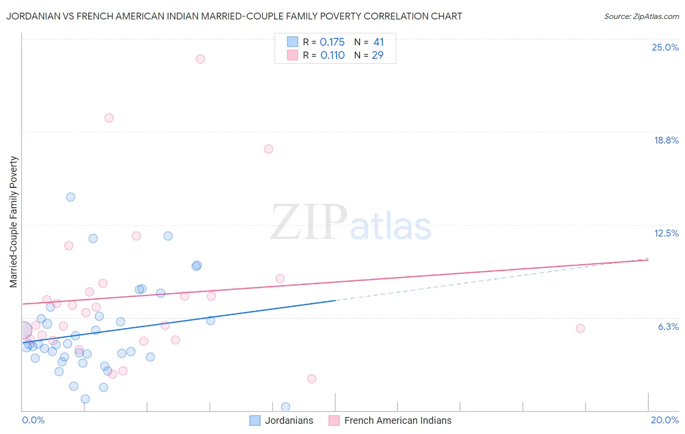 Jordanian vs French American Indian Married-Couple Family Poverty