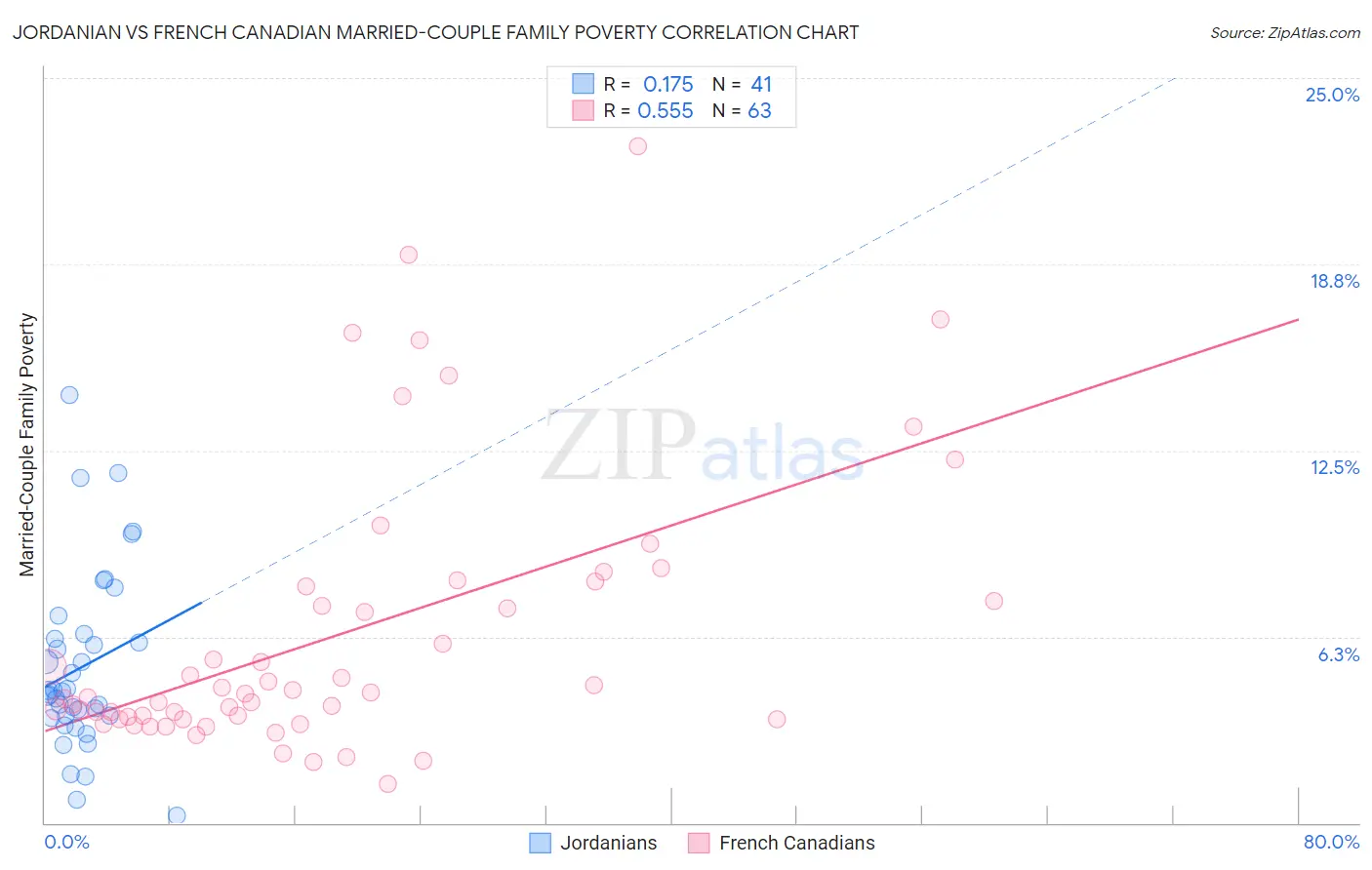 Jordanian vs French Canadian Married-Couple Family Poverty