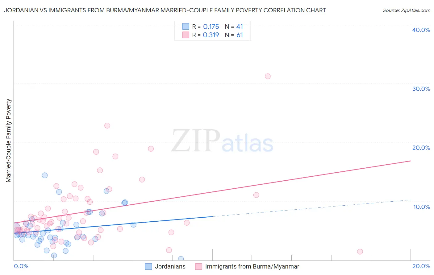 Jordanian vs Immigrants from Burma/Myanmar Married-Couple Family Poverty