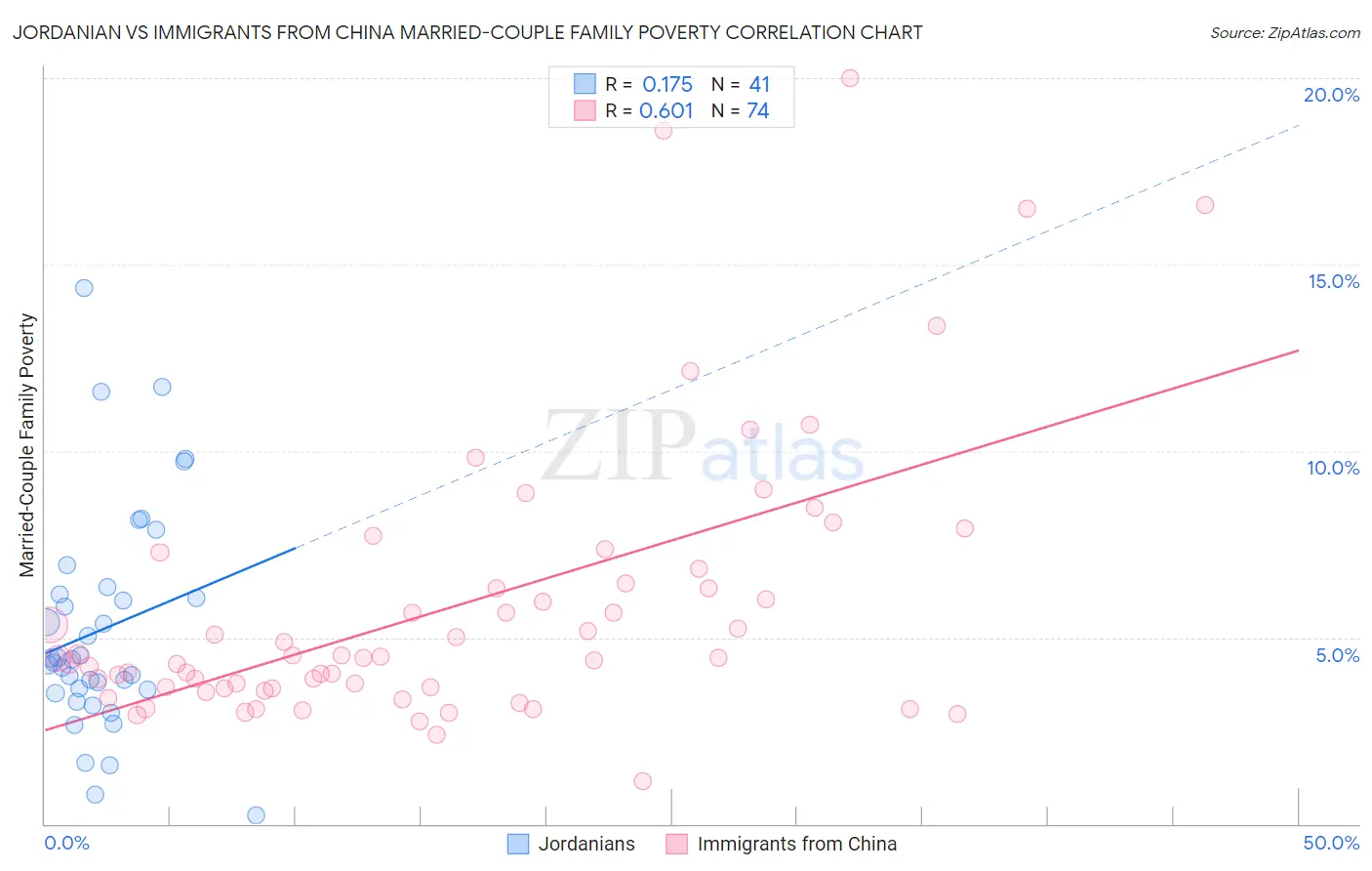 Jordanian vs Immigrants from China Married-Couple Family Poverty