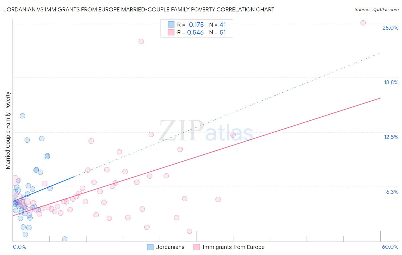 Jordanian vs Immigrants from Europe Married-Couple Family Poverty