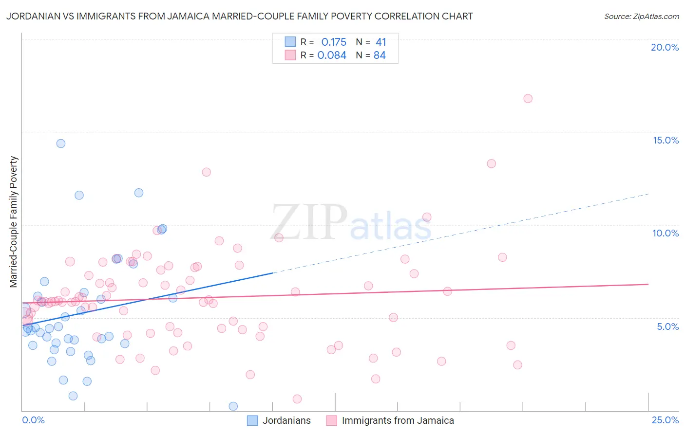 Jordanian vs Immigrants from Jamaica Married-Couple Family Poverty