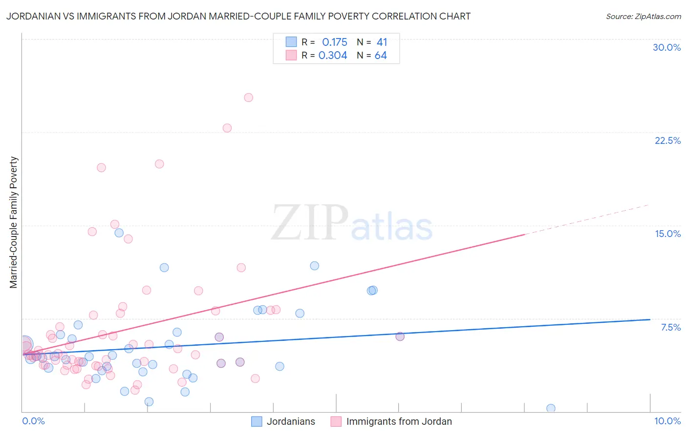 Jordanian vs Immigrants from Jordan Married-Couple Family Poverty