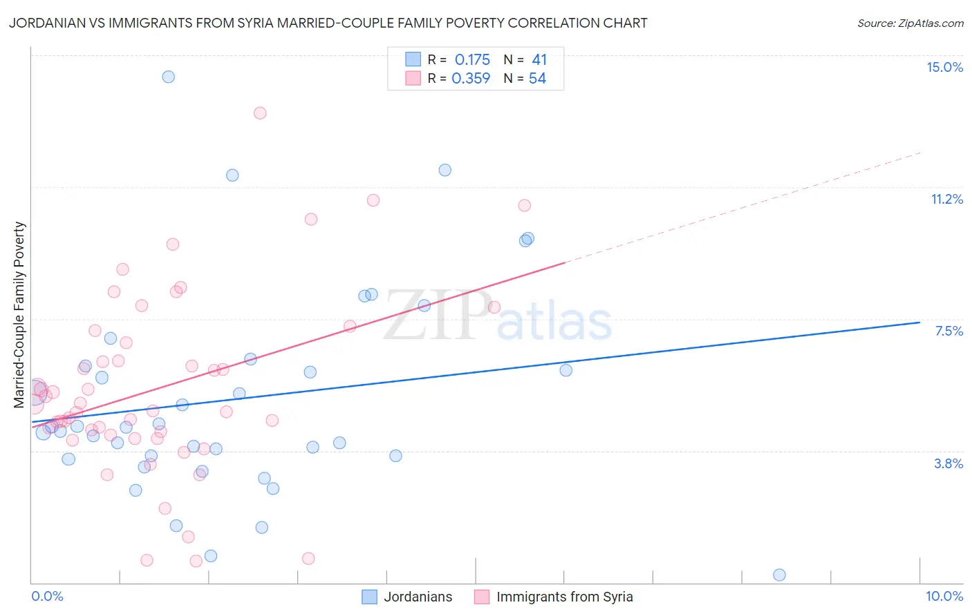 Jordanian vs Immigrants from Syria Married-Couple Family Poverty