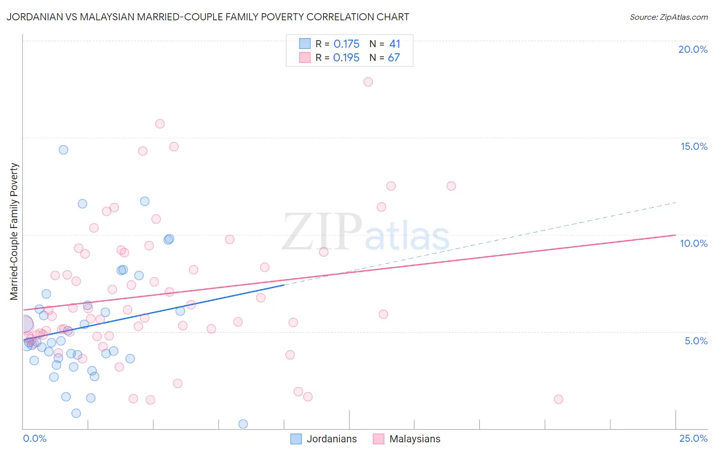 Jordanian vs Malaysian Married-Couple Family Poverty