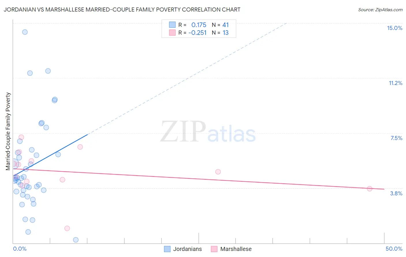 Jordanian vs Marshallese Married-Couple Family Poverty