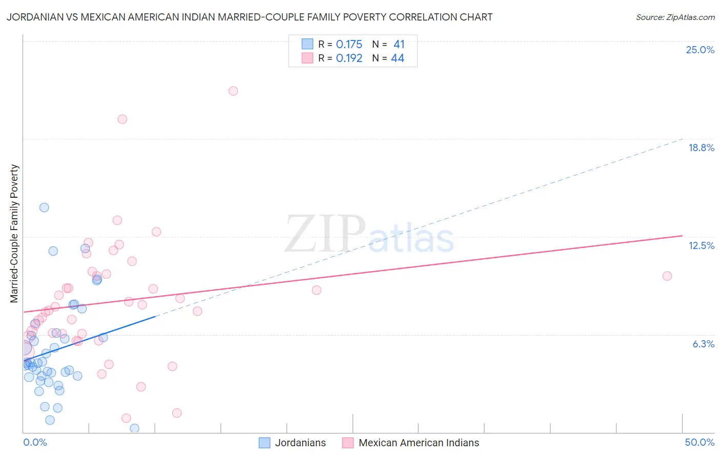 Jordanian vs Mexican American Indian Married-Couple Family Poverty