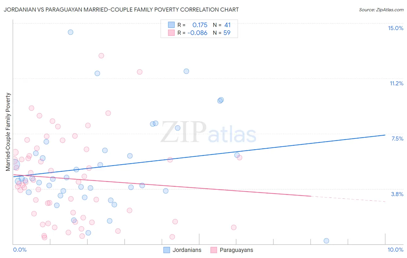 Jordanian vs Paraguayan Married-Couple Family Poverty
