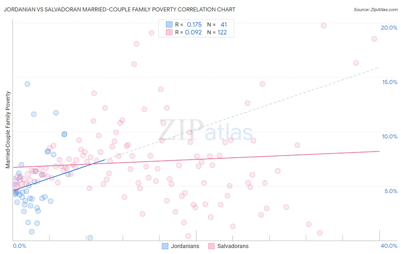 Jordanian vs Salvadoran Married-Couple Family Poverty