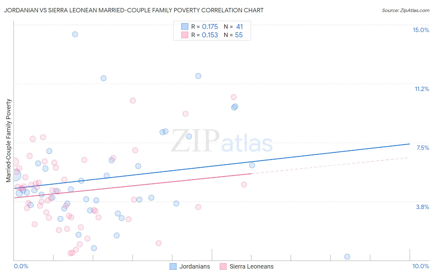 Jordanian vs Sierra Leonean Married-Couple Family Poverty