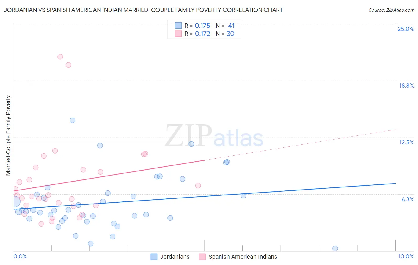 Jordanian vs Spanish American Indian Married-Couple Family Poverty