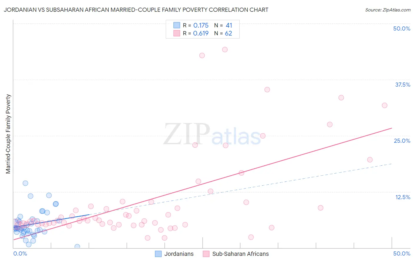 Jordanian vs Subsaharan African Married-Couple Family Poverty