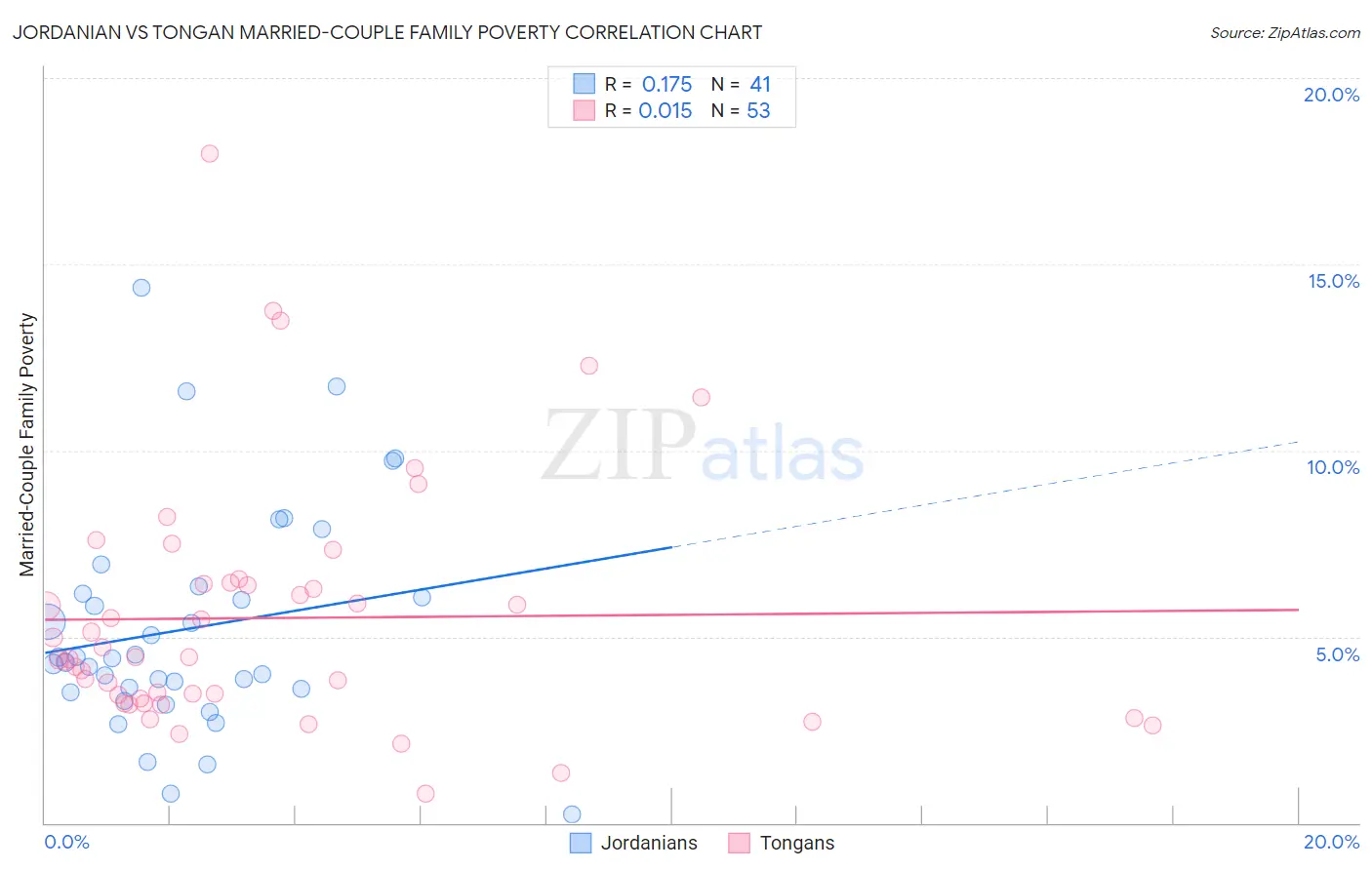 Jordanian vs Tongan Married-Couple Family Poverty