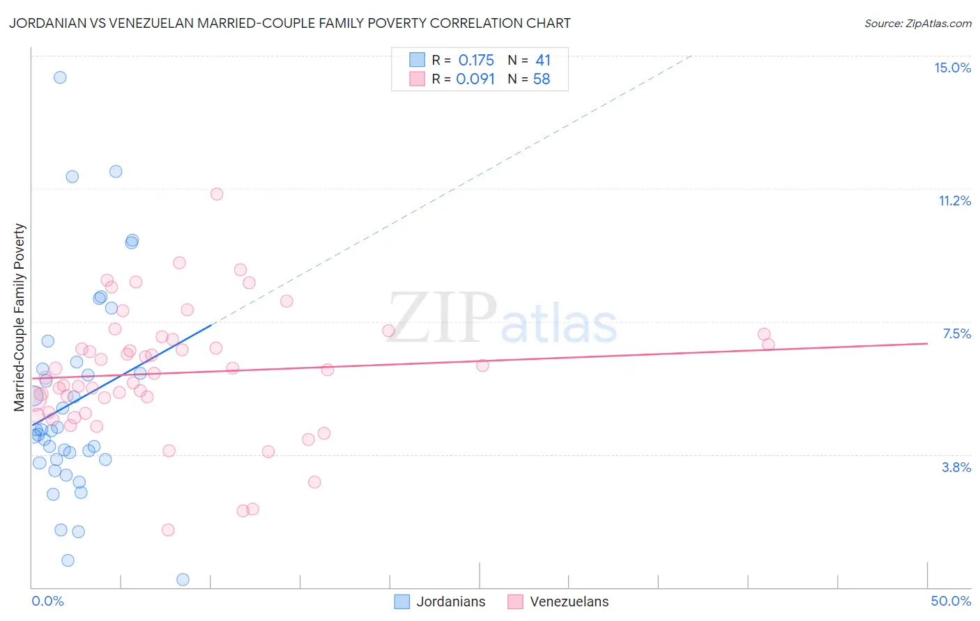 Jordanian vs Venezuelan Married-Couple Family Poverty