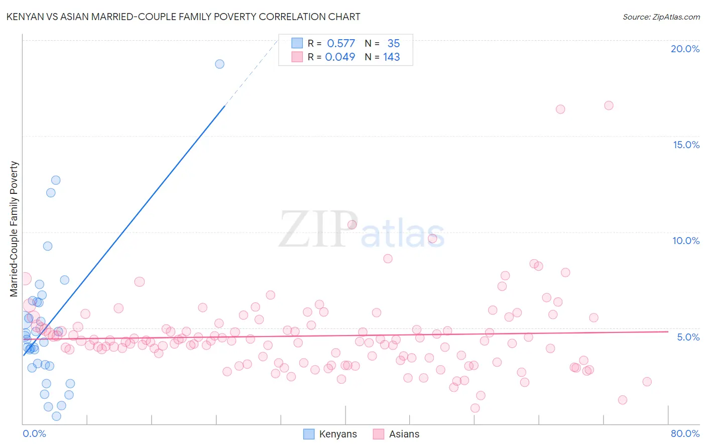 Kenyan vs Asian Married-Couple Family Poverty