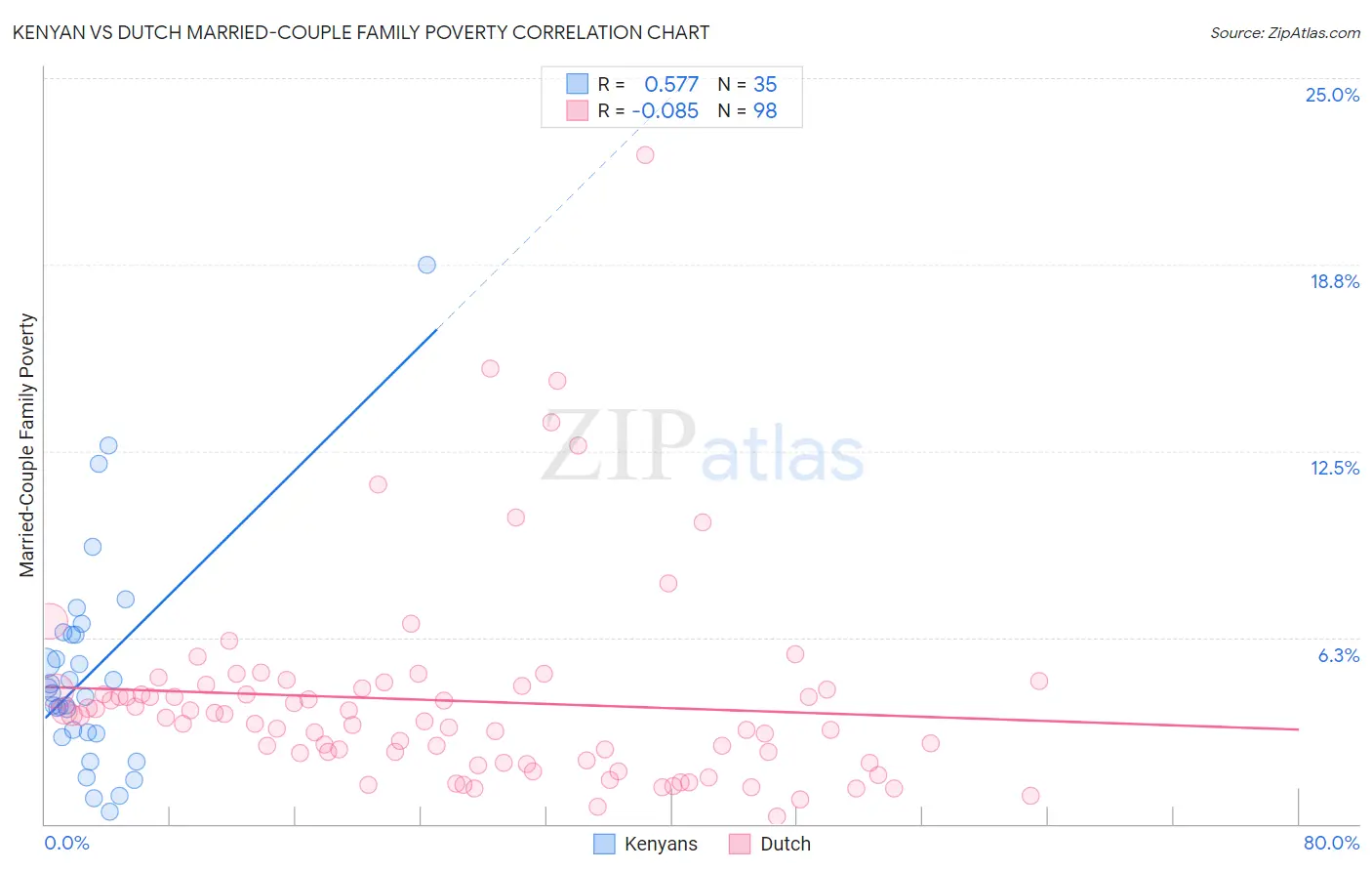 Kenyan vs Dutch Married-Couple Family Poverty