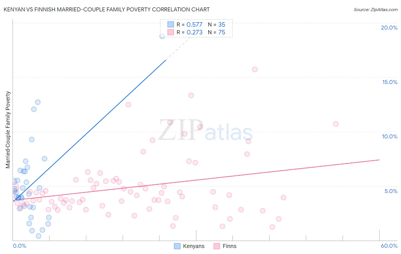 Kenyan vs Finnish Married-Couple Family Poverty