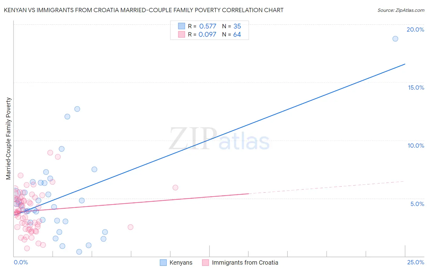 Kenyan vs Immigrants from Croatia Married-Couple Family Poverty