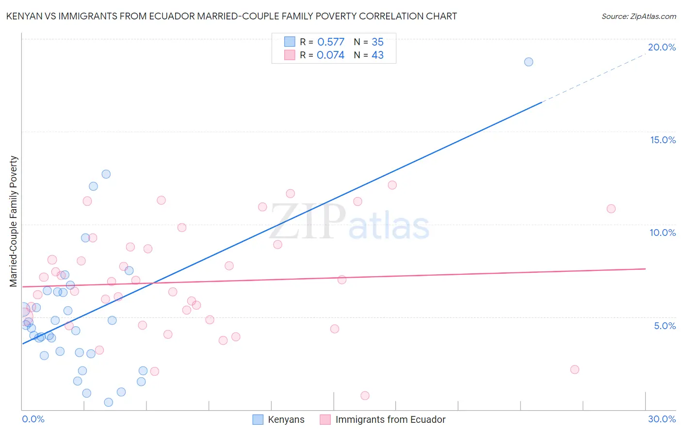 Kenyan vs Immigrants from Ecuador Married-Couple Family Poverty