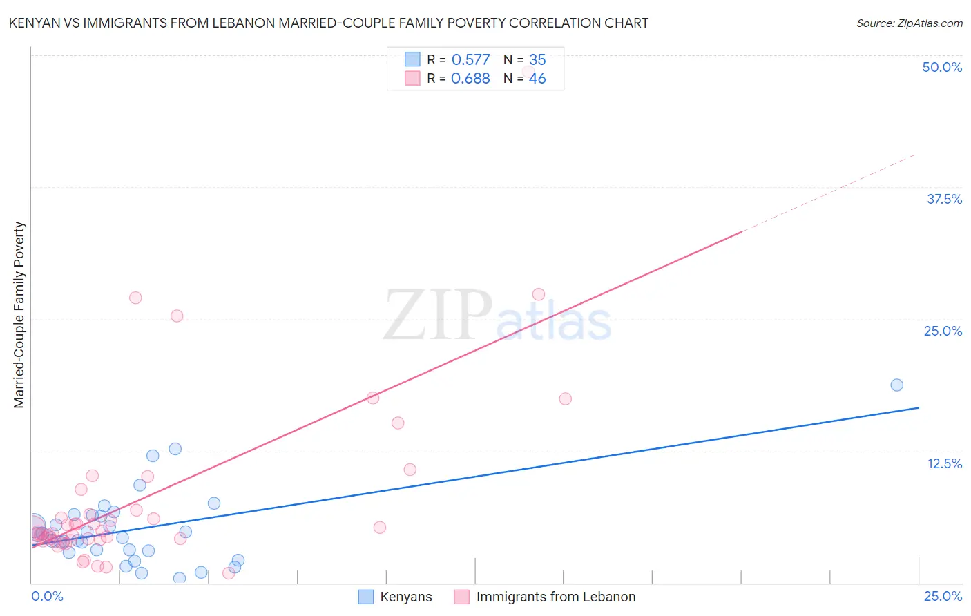 Kenyan vs Immigrants from Lebanon Married-Couple Family Poverty