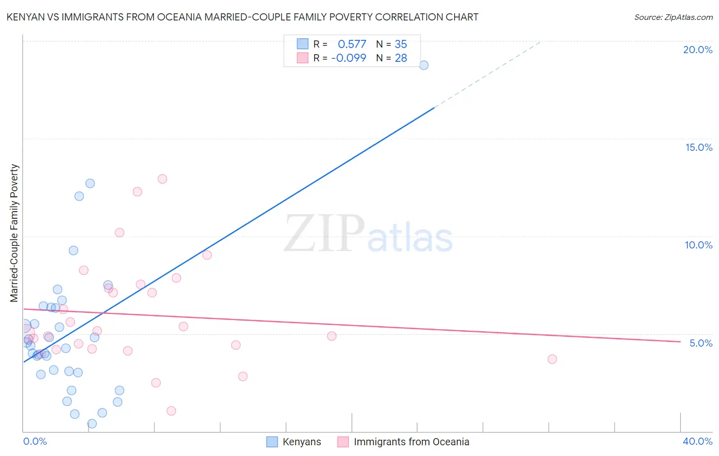 Kenyan vs Immigrants from Oceania Married-Couple Family Poverty