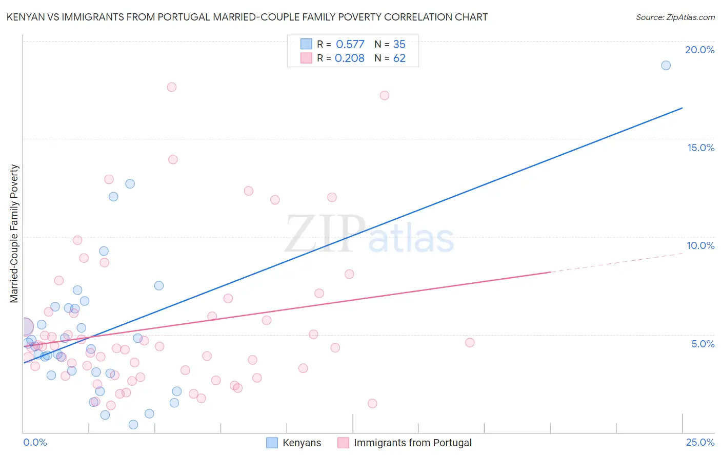 Kenyan vs Immigrants from Portugal Married-Couple Family Poverty