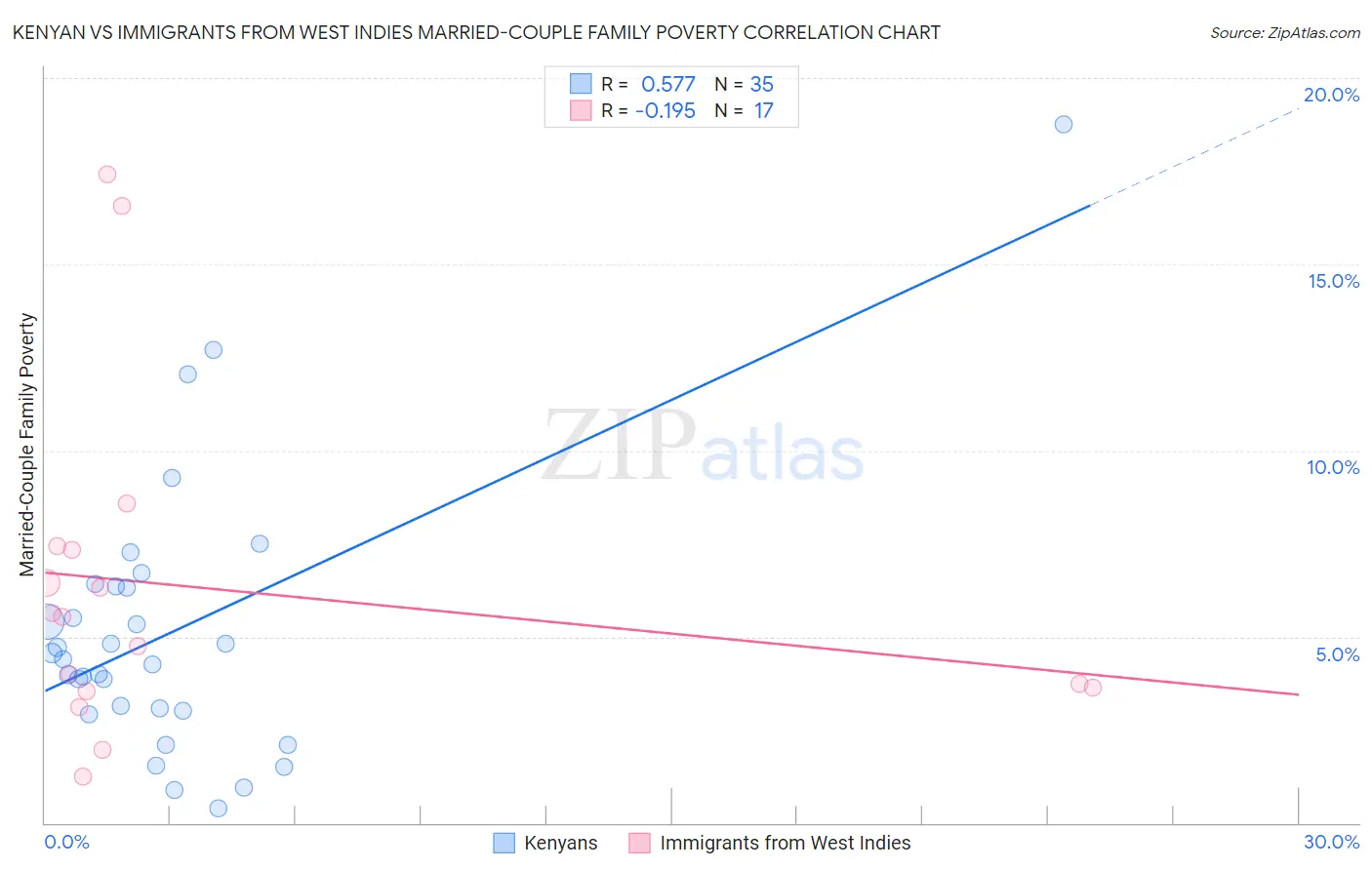 Kenyan vs Immigrants from West Indies Married-Couple Family Poverty