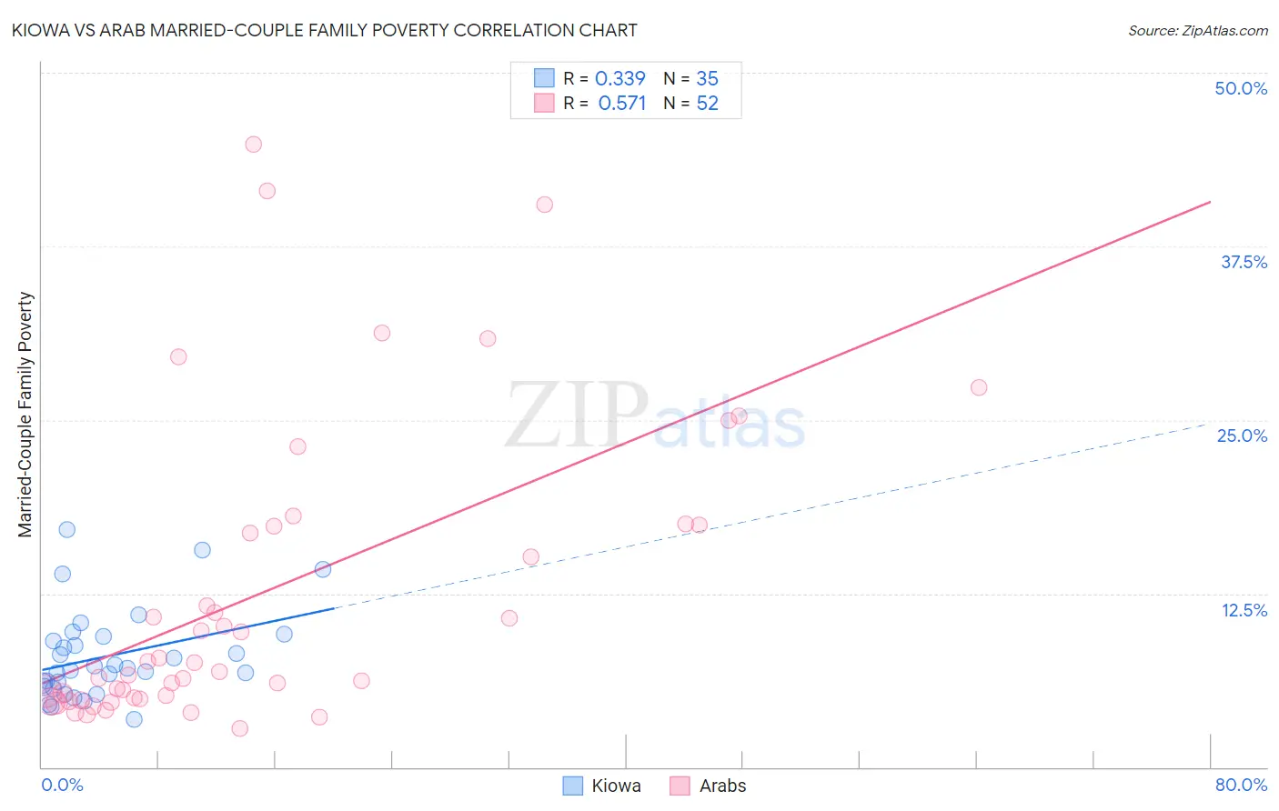 Kiowa vs Arab Married-Couple Family Poverty