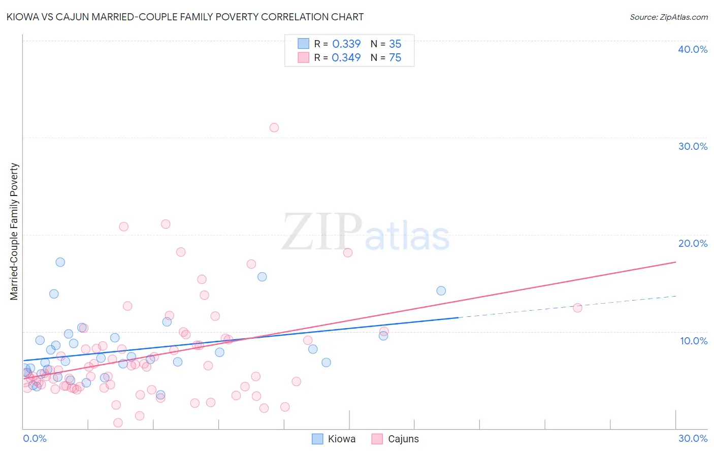 Kiowa vs Cajun Married-Couple Family Poverty