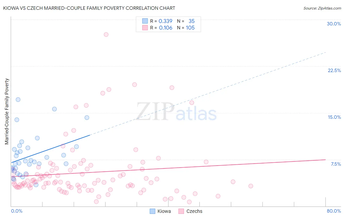 Kiowa vs Czech Married-Couple Family Poverty