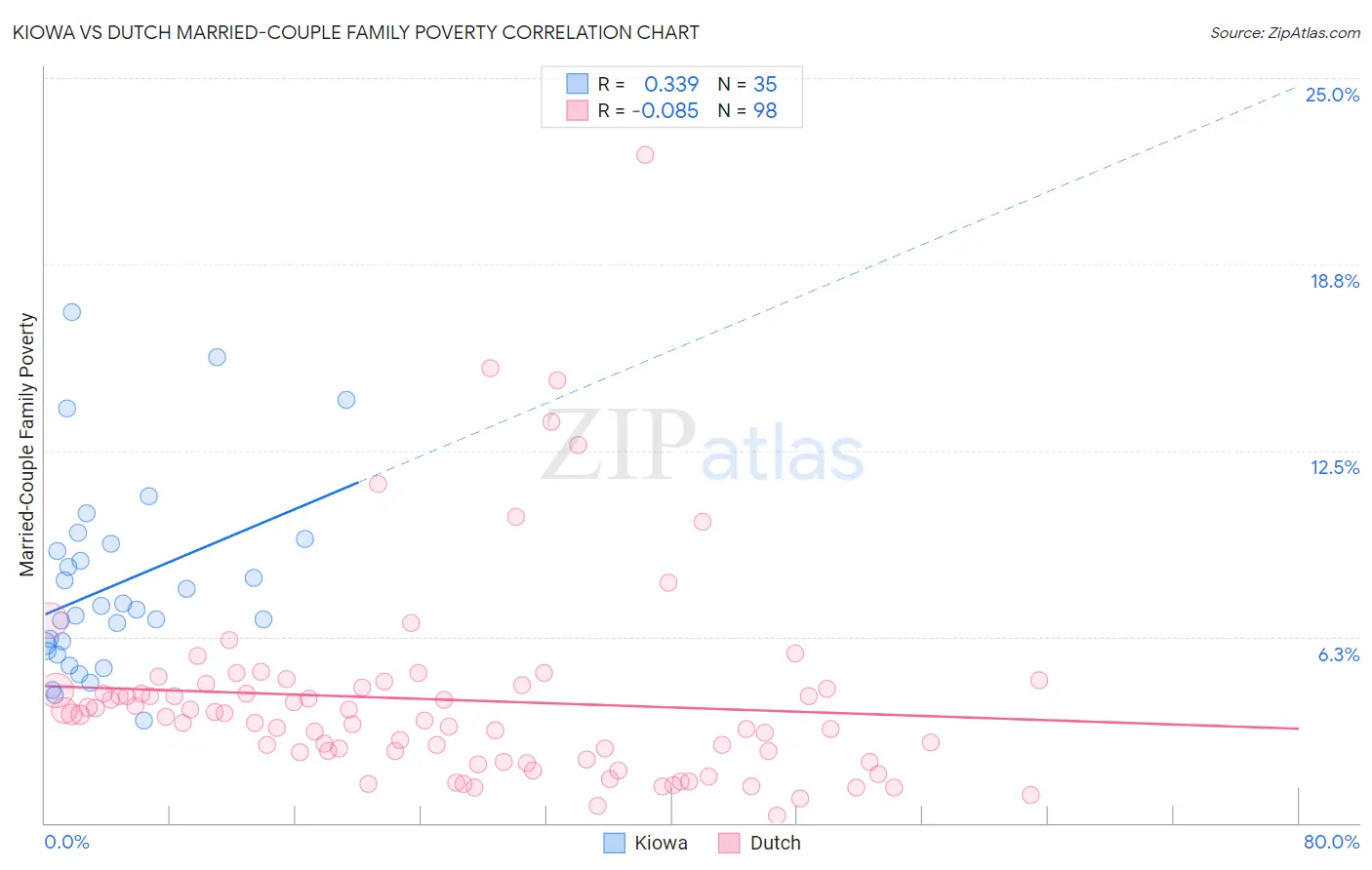 Kiowa vs Dutch Married-Couple Family Poverty