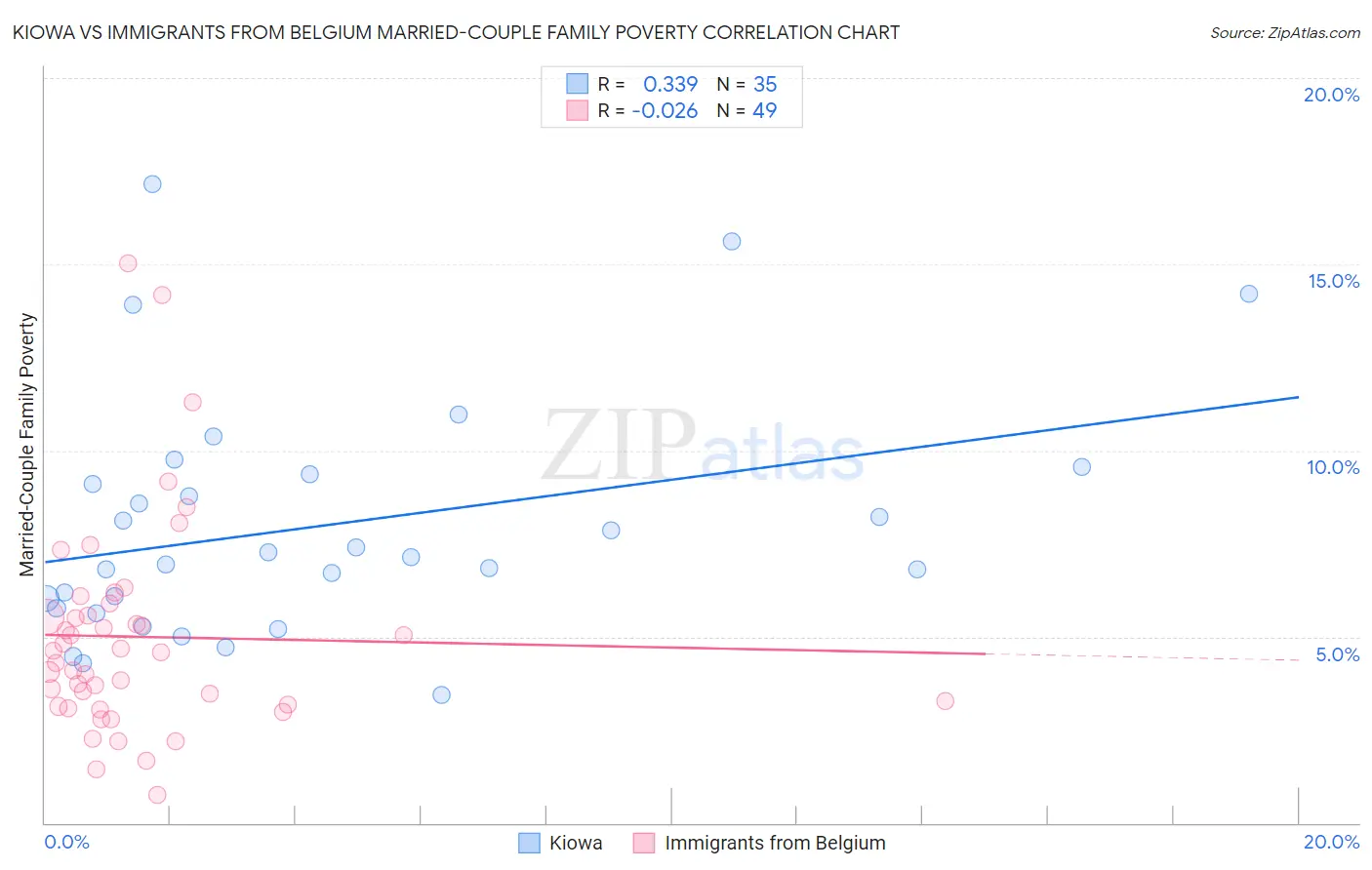 Kiowa vs Immigrants from Belgium Married-Couple Family Poverty