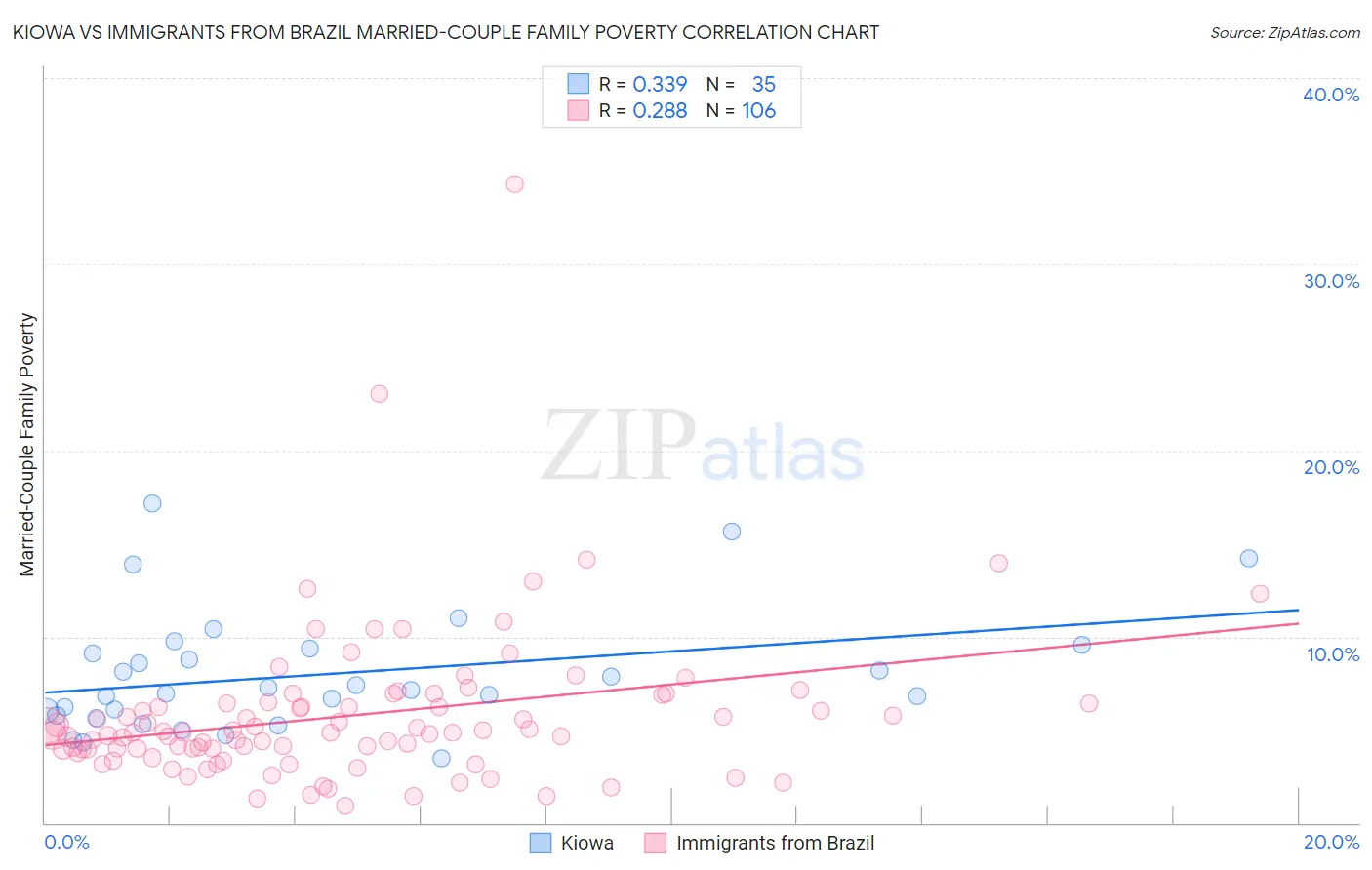 Kiowa vs Immigrants from Brazil Married-Couple Family Poverty